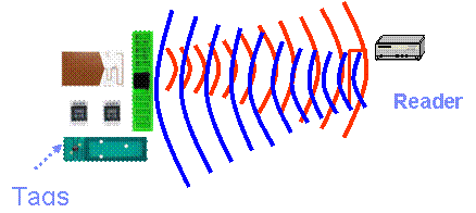 ͼ 1.1 RFID��������ԭ��